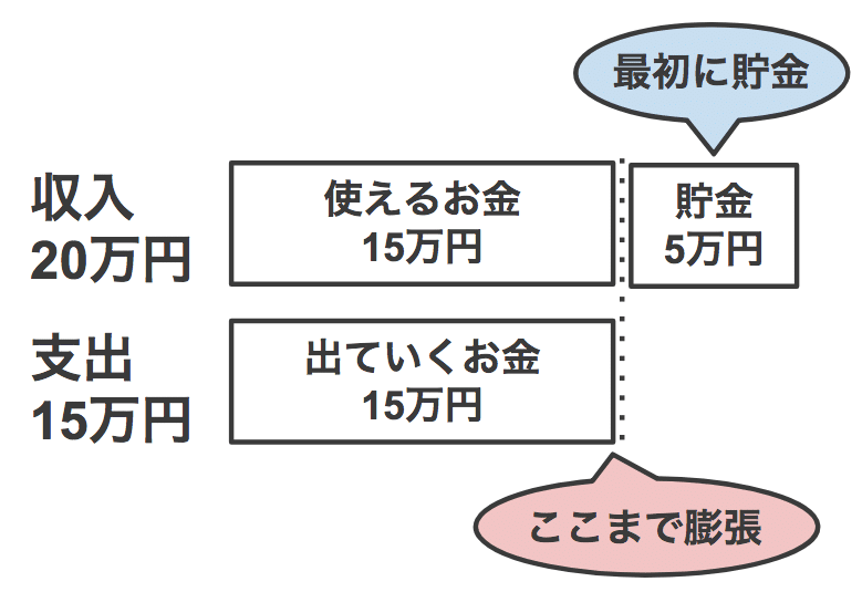 パーキンソンの法則 Ux Times