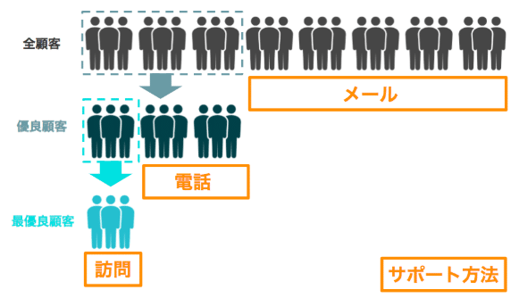 パレートの法則 Ux Times