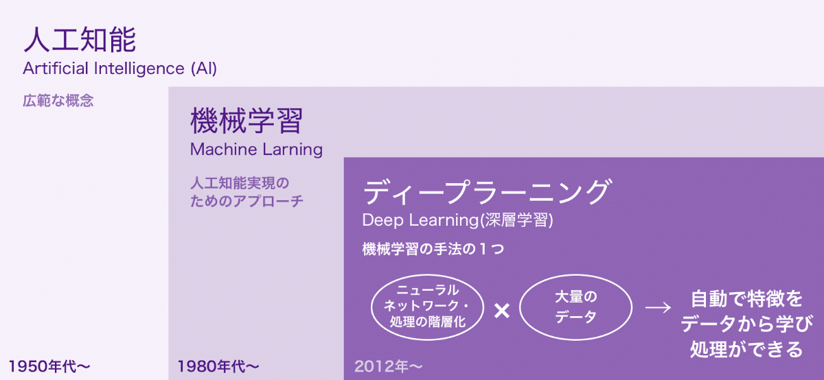 深層学習 = Deep Learning - コンピュータ