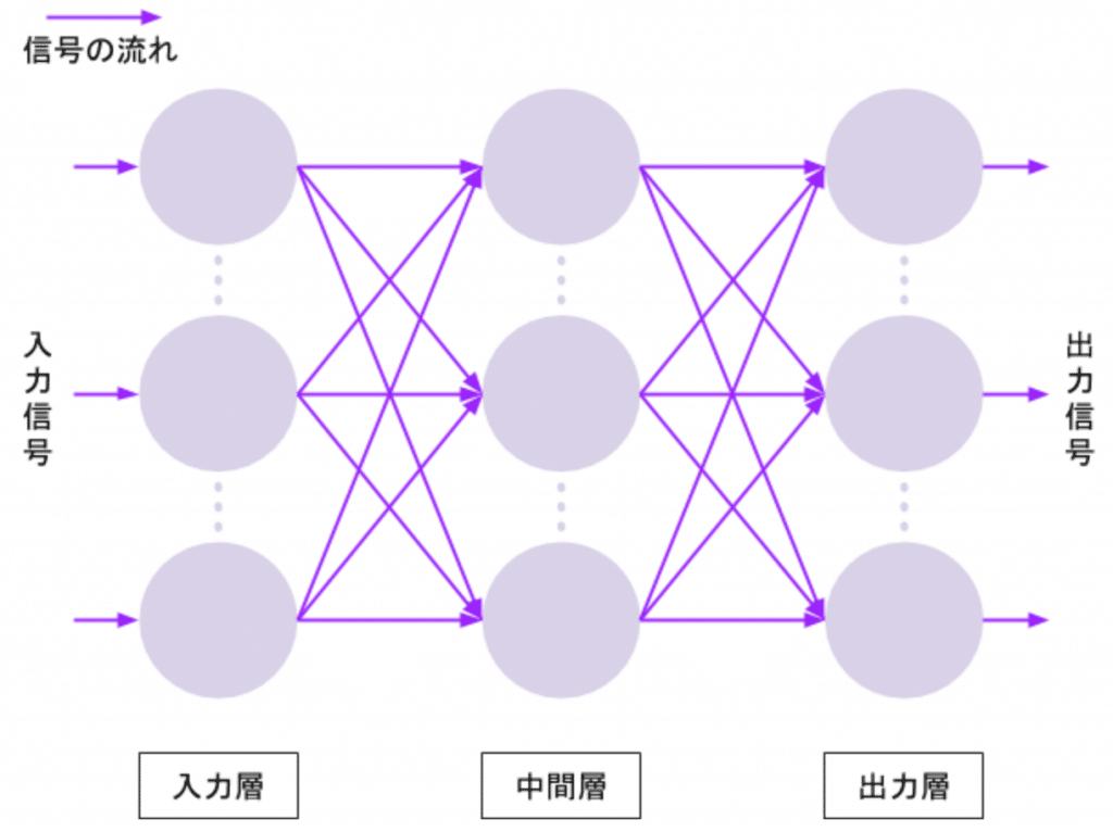 ニューラルネットワーク信号の階層図