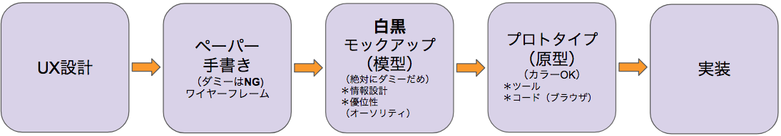 UX設計から実装までのプロセス図