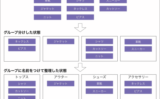 カードソーティングの例