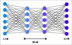 多数の入力と出力があるニューラルネットワーク