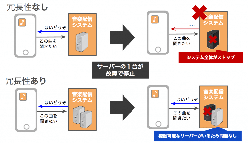 冗長性 Ux Times