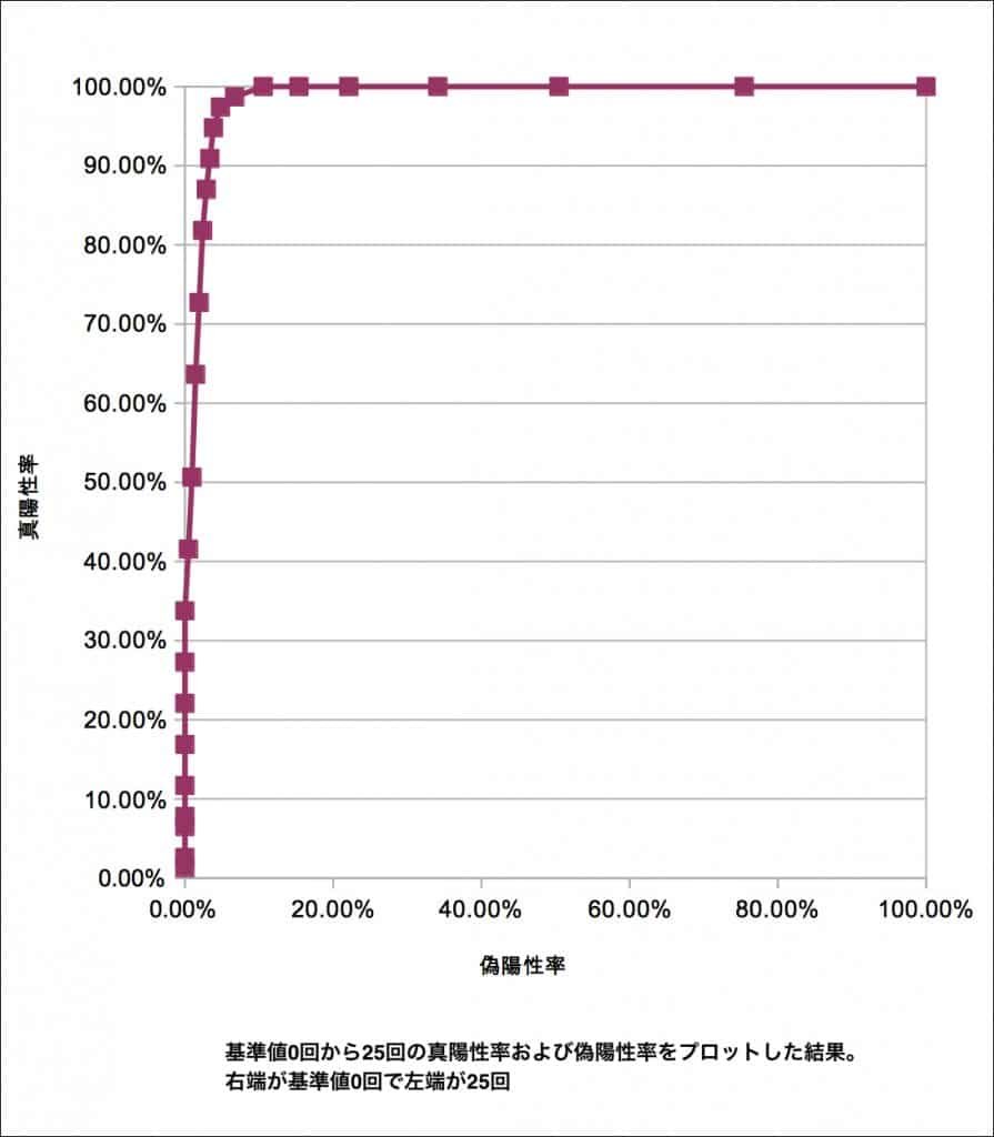 全てをプロット