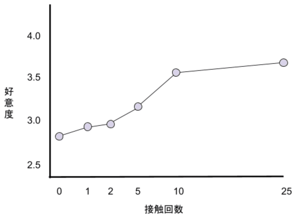 接触回数と好意度の関係性を示すグラフ
