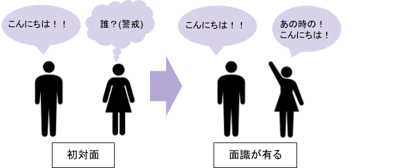 面識のない対象であっても、繰り返し接触すると好意度が上昇する