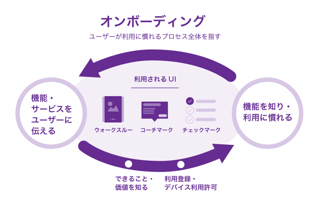 オンボーディングの概要図