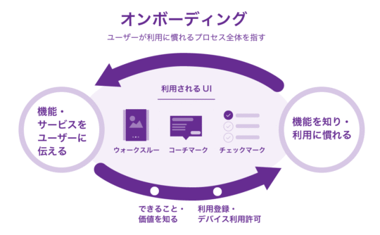 オンボーディングの概要図