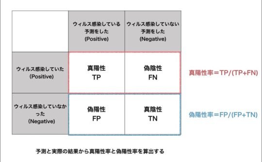 真陽性率と偽陽性率を算出