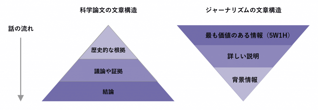 ピラミッドと逆ピラミッドの構造図