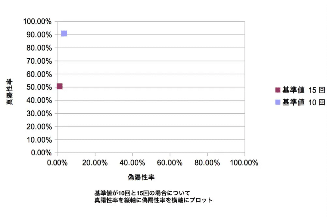 基準値ごとに真陽性率と偽陽性率をプロット