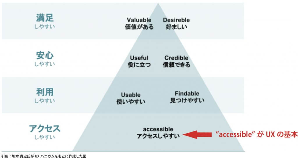 坂本貴史氏がUXハニカムをもとに作成した図