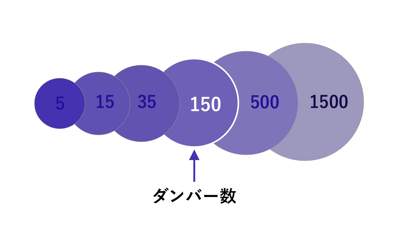 ダンバー数 Ux Times