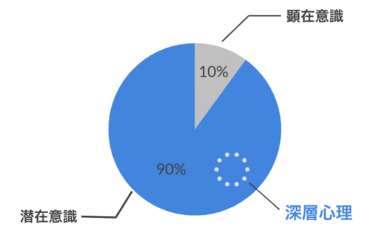 深層心理は潜在意識の中にあるイメージ