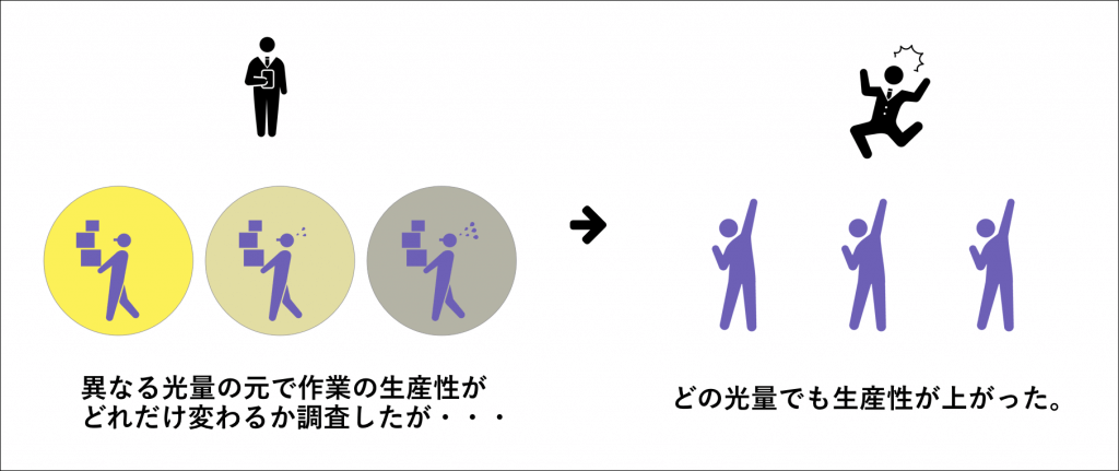 異なる光量でも生産性は上がるイメージ図