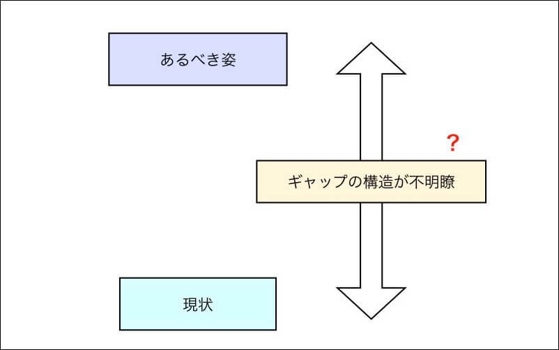 ギャップの構造を具体化できていない