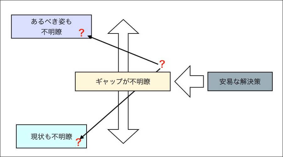 安易な解決策に走り、問題を見失う