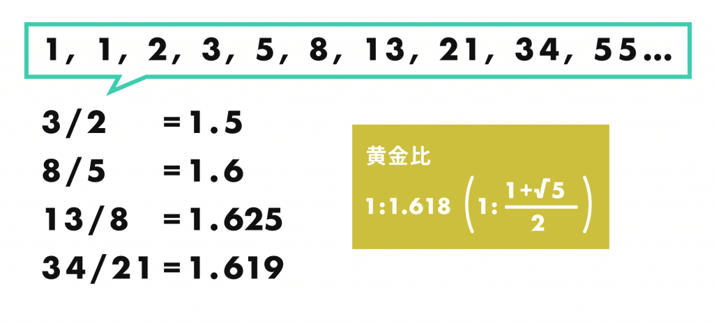 1/3の法則とフィボナッチ数列の関係