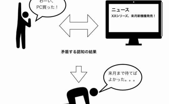認知が矛盾するために認知的不協和は発生する
