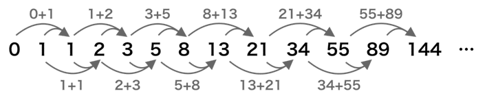 フィボナッチ数列