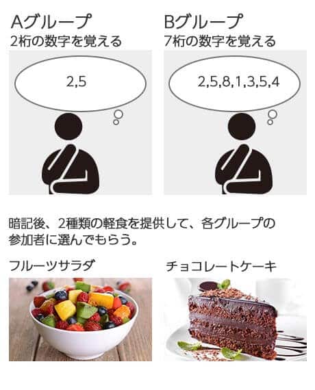 認知資源実験
