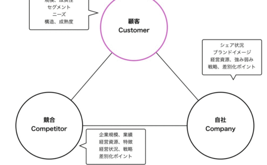 3つのC