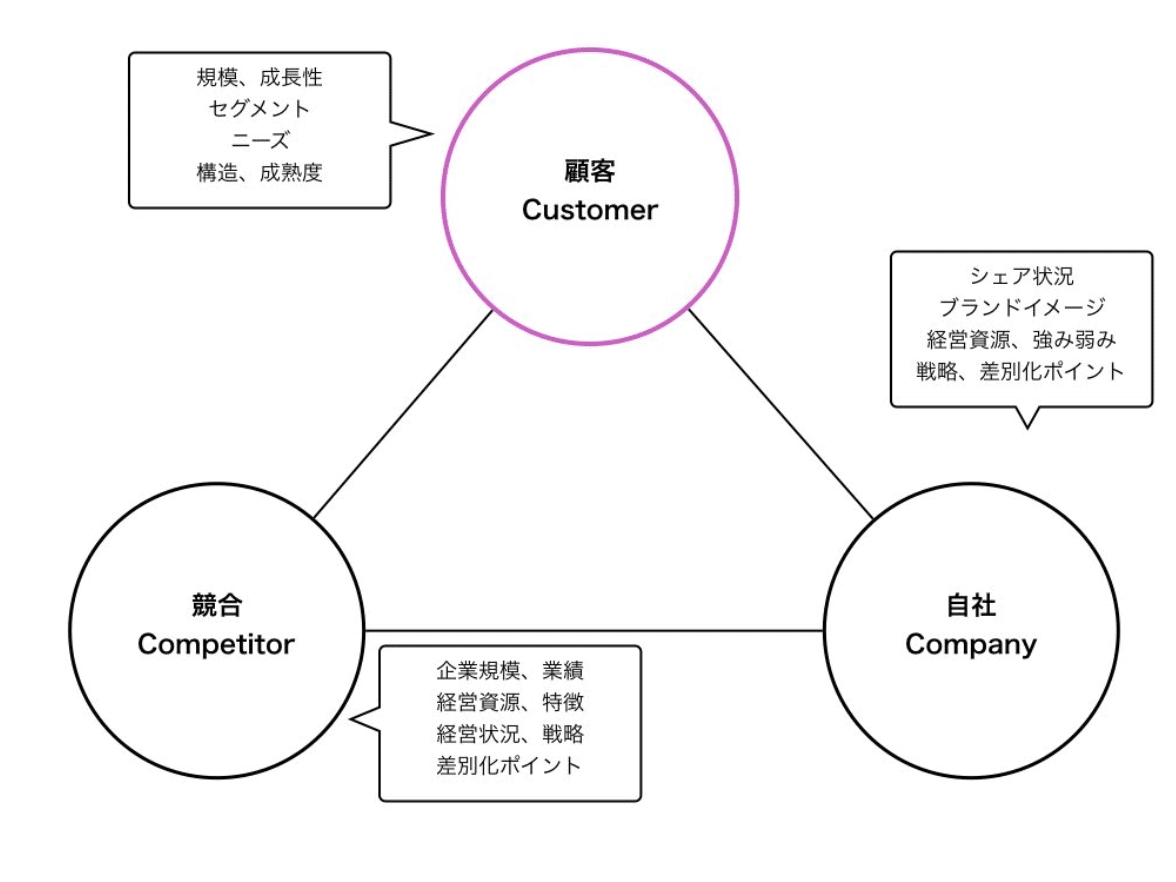 3C分析 | UX TIMESUX TIMES