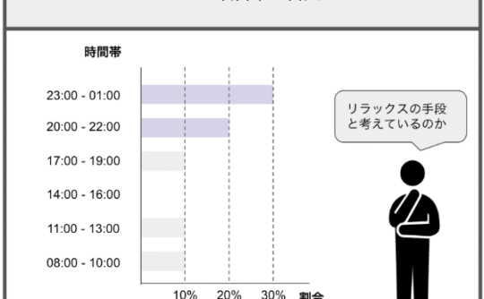 メトリクスから改善策の目処を立てる
