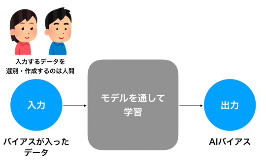 AIバイアス