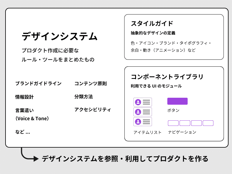デザインシステムの定義