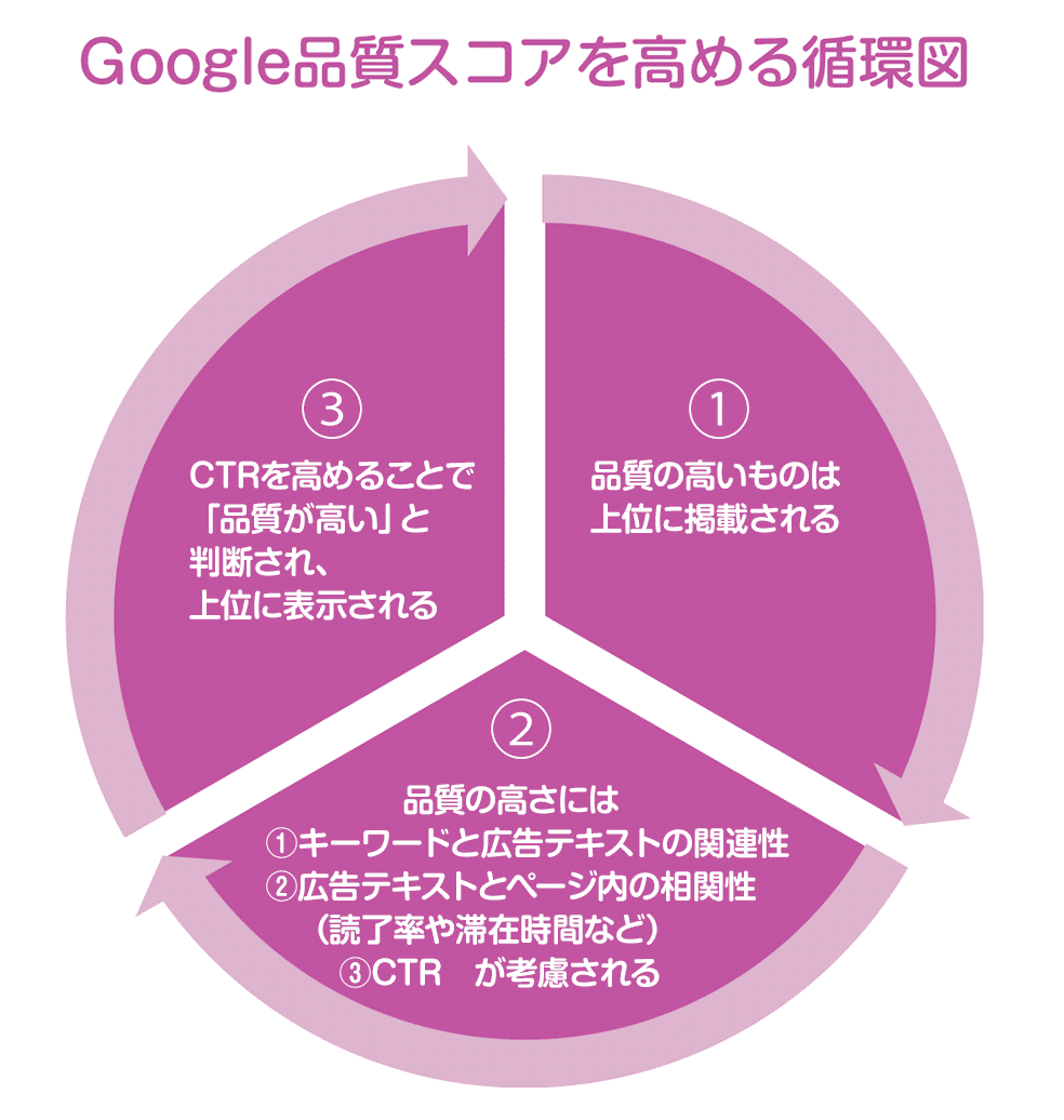 Google品質スコアを高める循環図