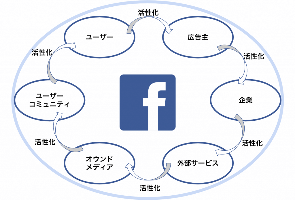 エコシステムとは