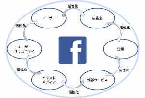 facebook ecosystem