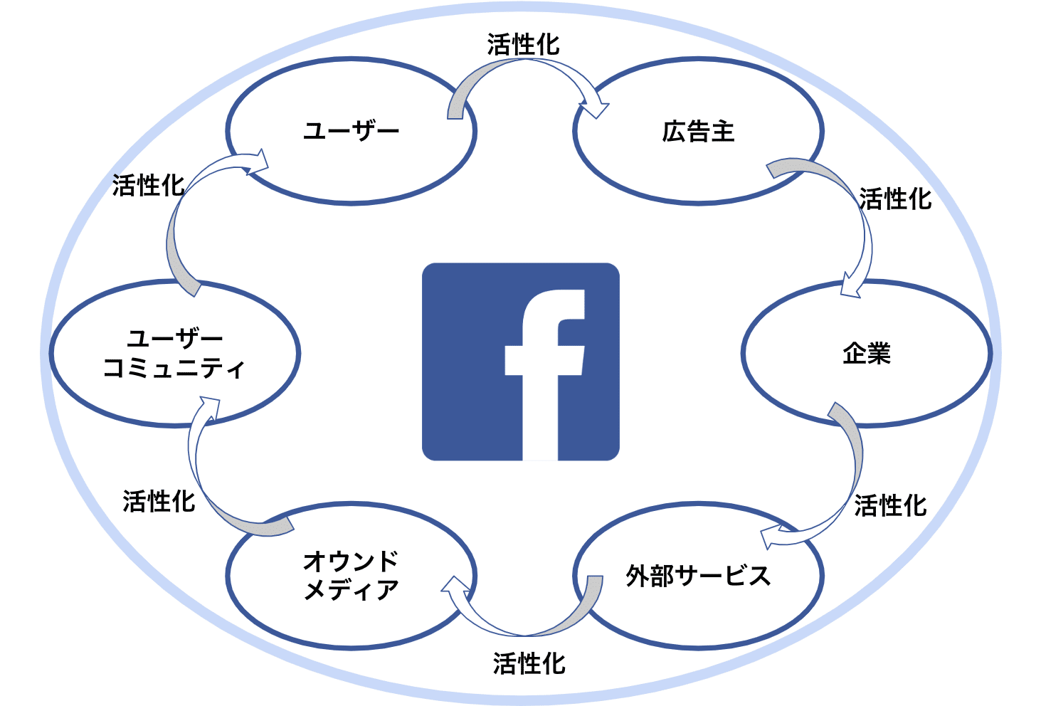 フェイスブックのエコシステム