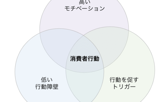 高いモチベーション、低い行動障壁、行動を促すトリガーが揃うと消費者が行動する