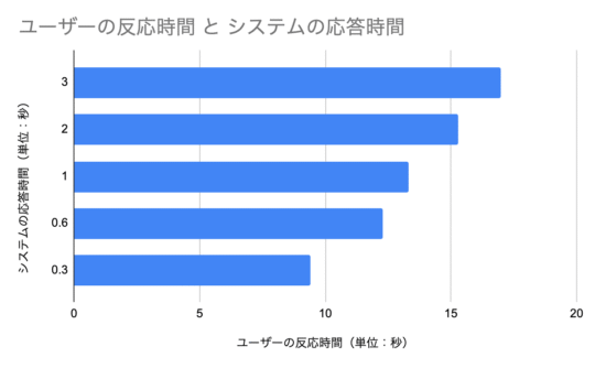 システムの応答時間が長くなるほど、ユーザーの反応時間も長くなる