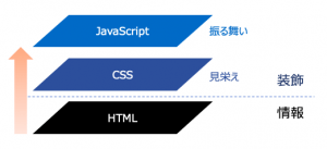 HTMLとCSSとJavaScriptの位置付け