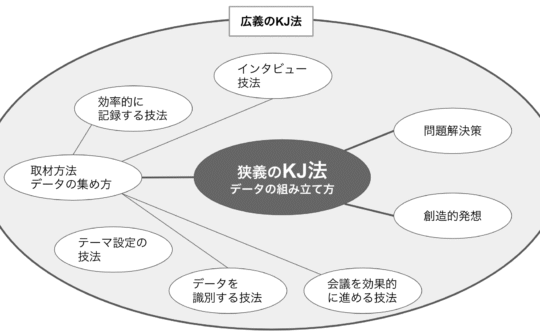 広義のKJ法