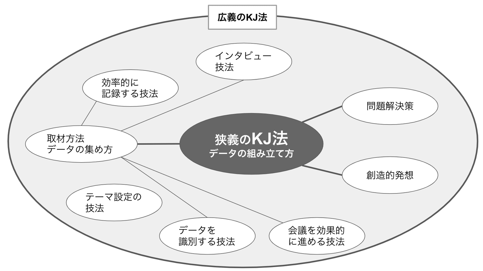 KJ法 | UX TIMES