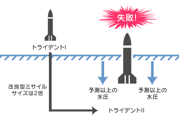 潜水艦弾道ミサイルでのスケーリングの誤解例