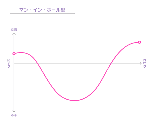 シェイプオブストーリー理論 Ux Times