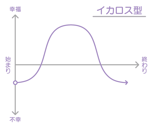 イカロス型（上昇～下降）のグラフ