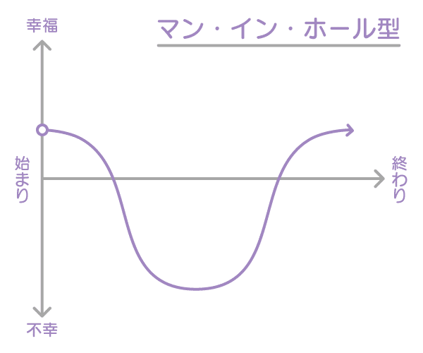 マン・イン・ホール型（下降～上昇）のグラフ