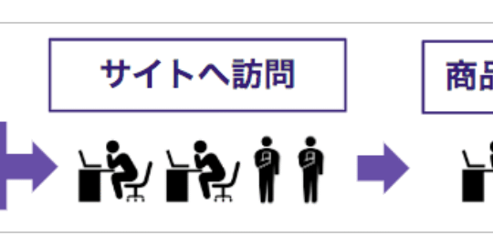 あるECサイトにおけるCVRの計算例
