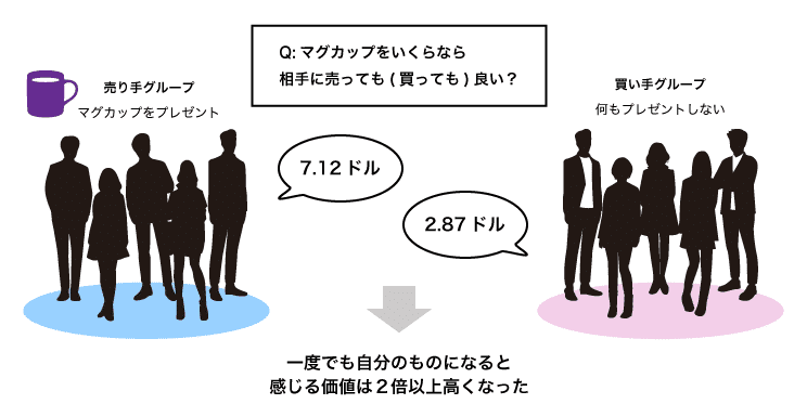 保有効果に関する実験の様子