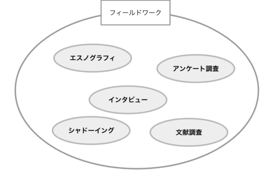 フィールドワークの具体的手法として、エスノグラフィやアンケート調査がある