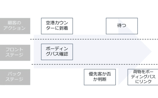 サービスブループリントのカバー画像