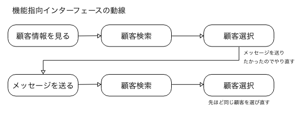 機能指向インターフェースの動線図