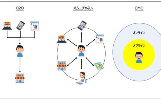 図番　O2O、オムニチャネル、OMOの比較概要図